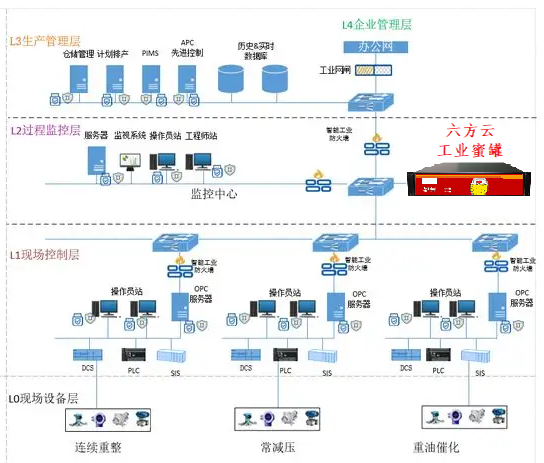 工业蜜罐—鸿运国际